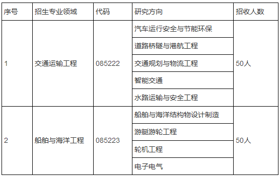 招生专业领域及招收人数.png 招生专业领域及招收人数.png