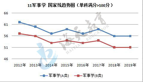 单科（满分>100分）