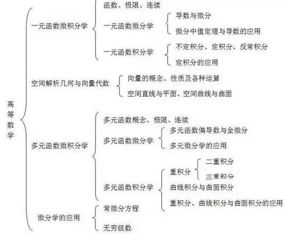 高等数学的结构框架图.jpg