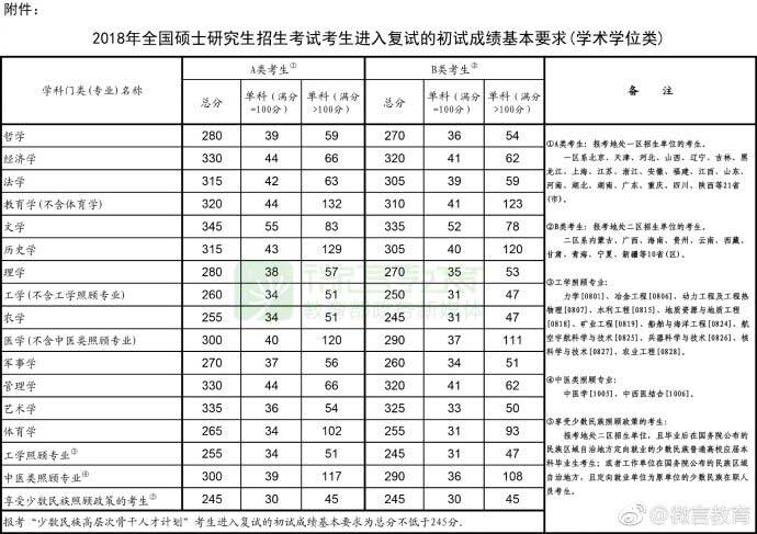 2018年全国硕士研究生招生考试考生进入复试的初试成绩基本要求（学术）.jpg