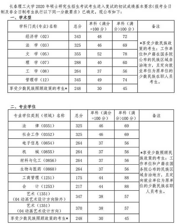 长春理工大学2020考研复试分数线.jpg