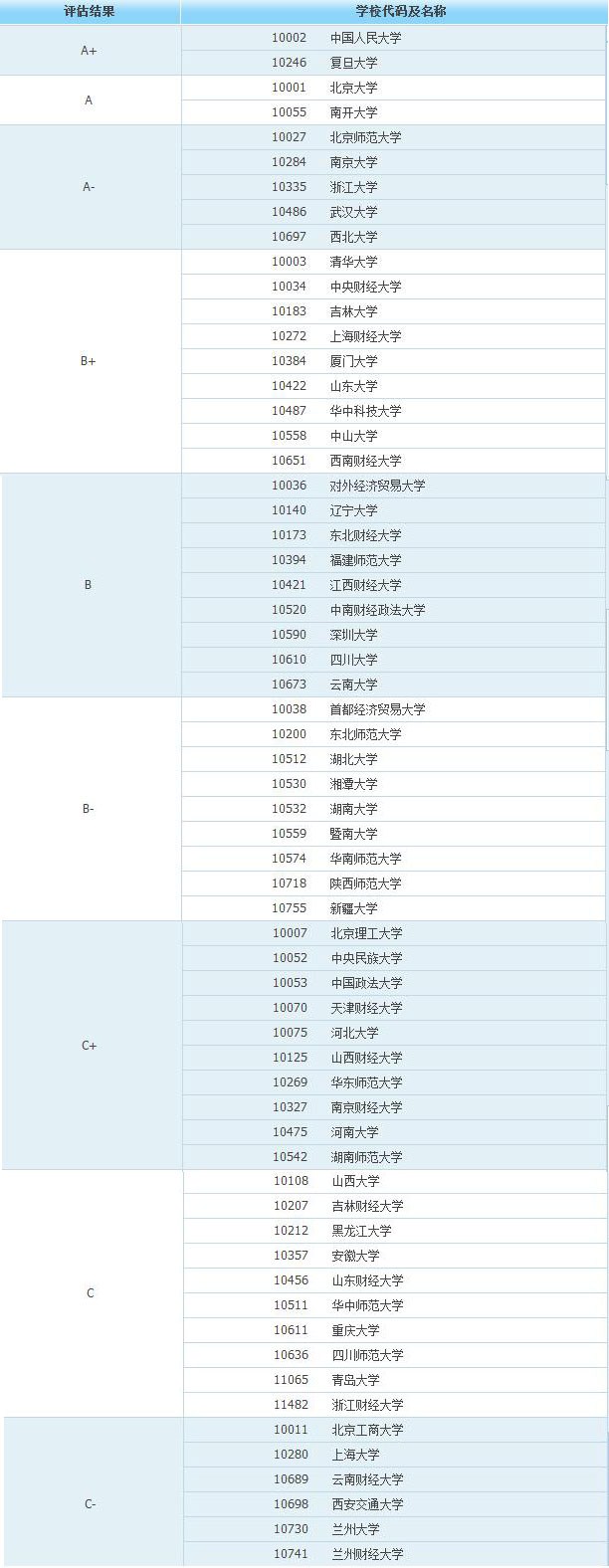 2021理论经济学考研院校排名