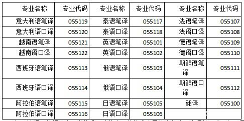 翻译硕士专业方向介绍