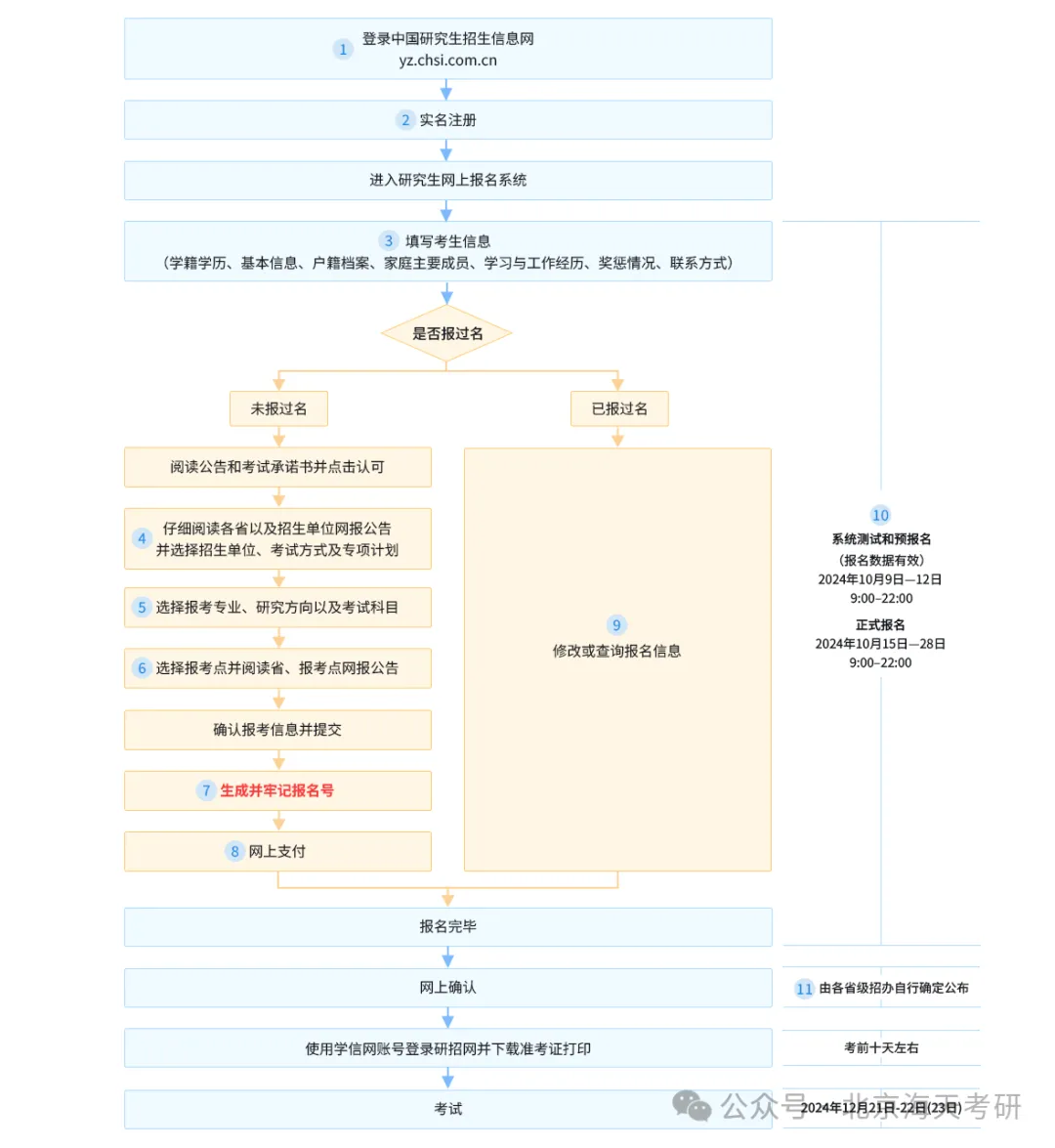 考研报名流程.png 考研报名流程.png